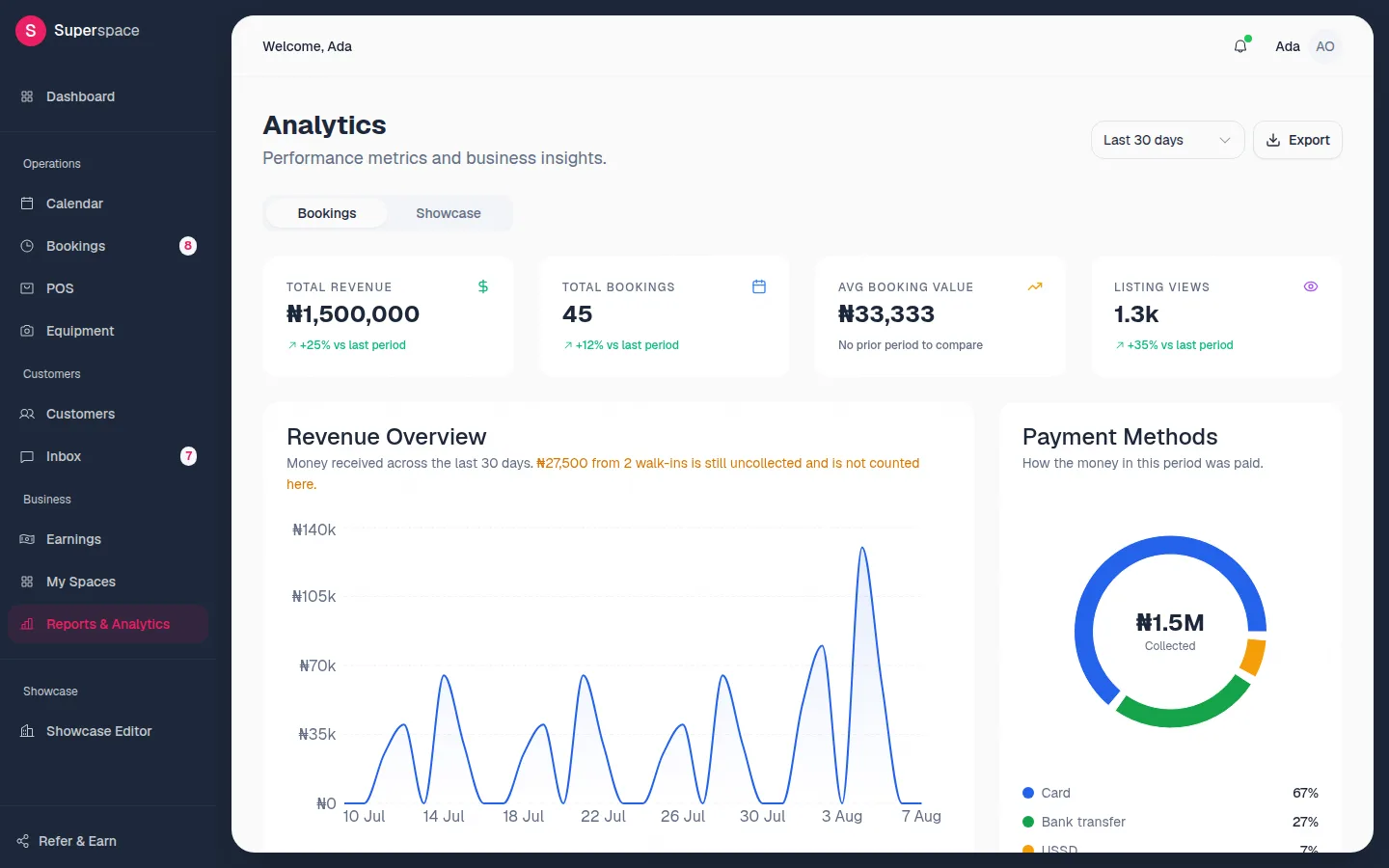 The Analytics page on the Bookings tab showing the headline revenue and booking figures, Revenue Overview and Payment Methods